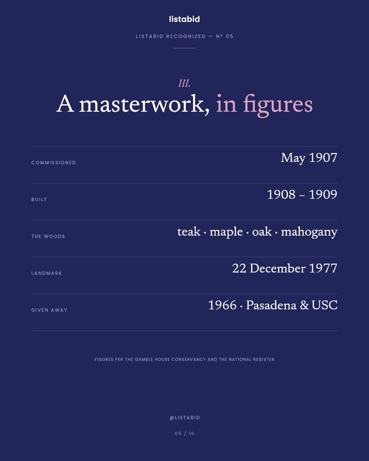 Listabid figures slide: a navy stat sheet with labels on the left and figures on the right, separated by hairline rules